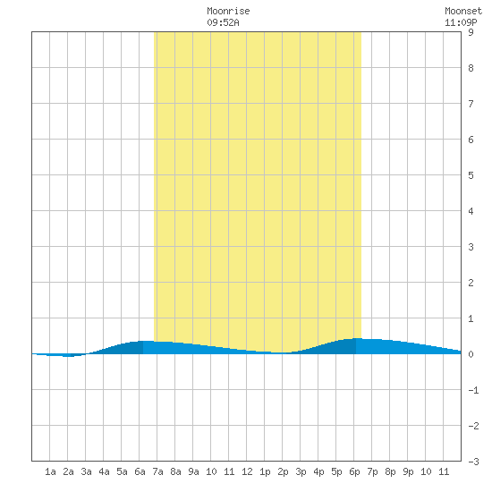 North Harris Channel tide chart for Friday, February 24, 2023