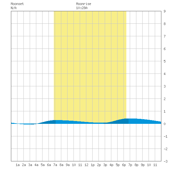 North Harris Channel tide chart for Saturday, February 25, 2023