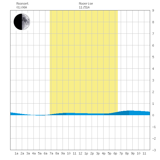 North Harris Channel tide chart for Monday, February 27, 2023