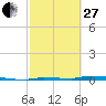 North Harris Channel tide chart for Monday, February 27, 2023