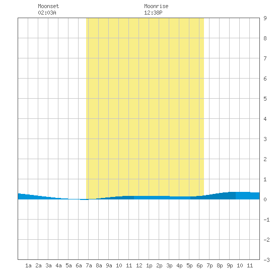 North Harris Channel tide chart for Tuesday, February 28, 2023