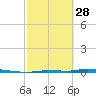 North Harris Channel tide chart for Tuesday, February 28, 2023