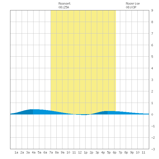 North Harris Channel tide chart for Tuesday, February 7, 2023