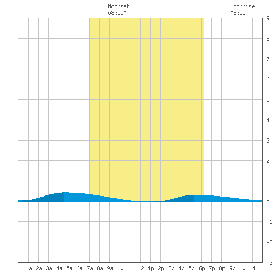 North Harris Channel tide chart for Wednesday, February 8, 2023