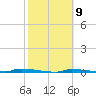 North Harris Channel tide chart for Thursday, February 9, 2023