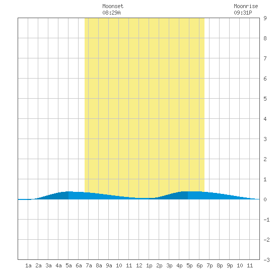 North Harris Channel tide chart for Friday, March 10, 2023
