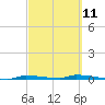 North Harris Channel tide chart for Saturday, March 11, 2023