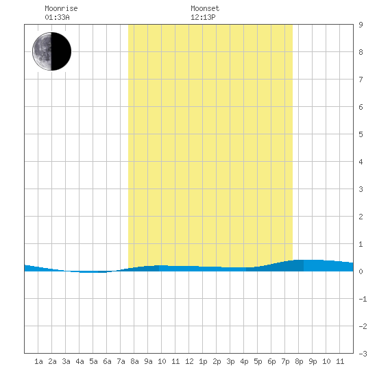 North Harris Channel tide chart for Tuesday, March 14, 2023