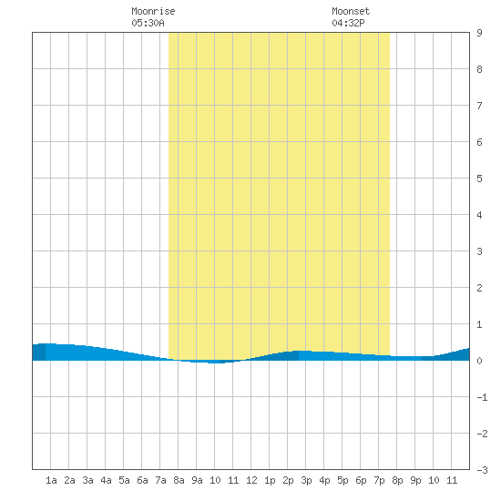 North Harris Channel tide chart for Saturday, March 18, 2023