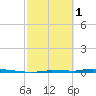 North Harris Channel tide chart for Wednesday, March 1, 2023