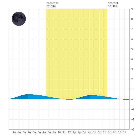 North Harris Channel tide chart for Tuesday, March 21, 2023