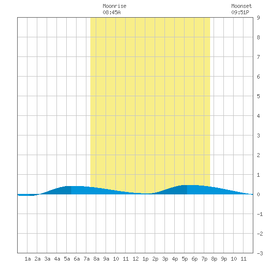 North Harris Channel tide chart for Thursday, March 23, 2023