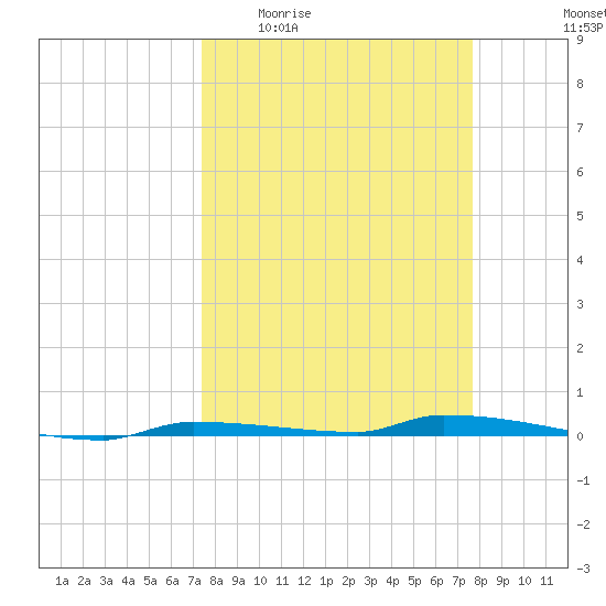 North Harris Channel tide chart for Saturday, March 25, 2023