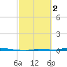 North Harris Channel tide chart for Thursday, March 2, 2023