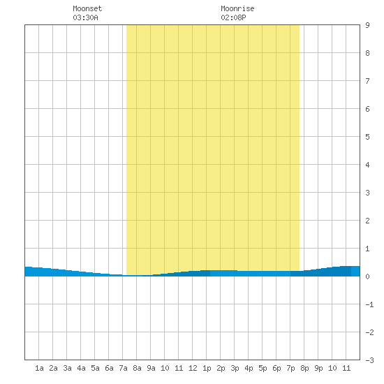 North Harris Channel tide chart for Thursday, March 30, 2023