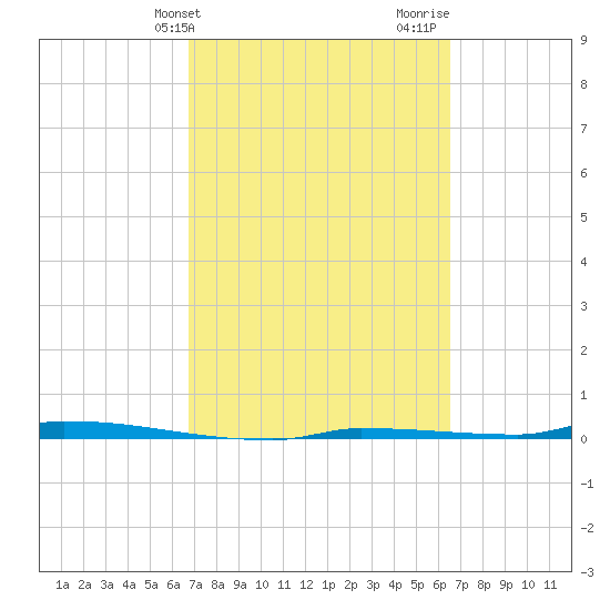 North Harris Channel tide chart for Saturday, March 4, 2023