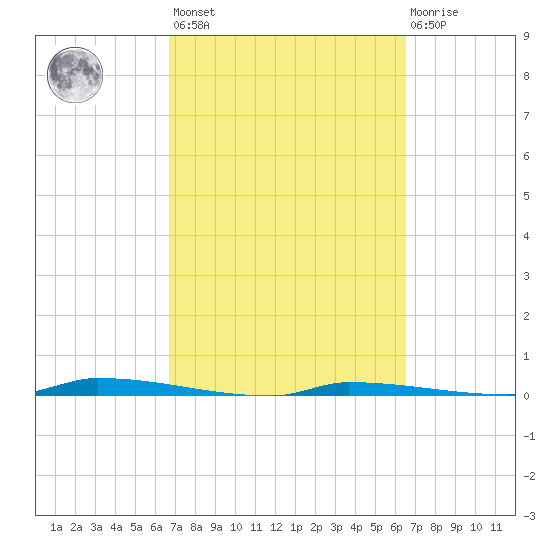 North Harris Channel tide chart for Tuesday, March 7, 2023