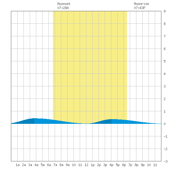 North Harris Channel tide chart for Wednesday, March 8, 2023