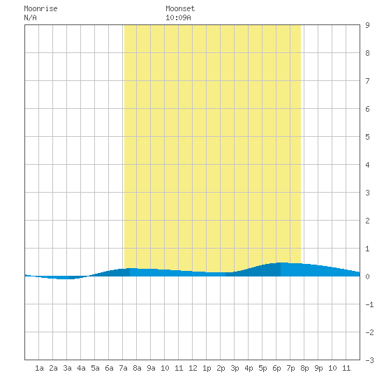 North Harris Channel tide chart for Monday, April 10, 2023