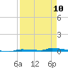 North Harris Channel tide chart for Monday, April 10, 2023