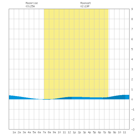 North Harris Channel tide chart for Friday, April 14, 2023
