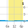 North Harris Channel tide chart for Saturday, April 1, 2023