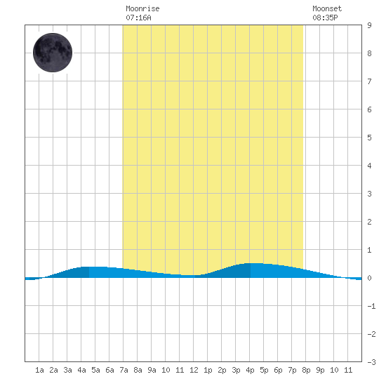 North Harris Channel tide chart for Thursday, April 20, 2023