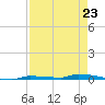 North Harris Channel tide chart for Sunday, April 23, 2023