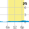 North Harris Channel tide chart for Tuesday, April 25, 2023