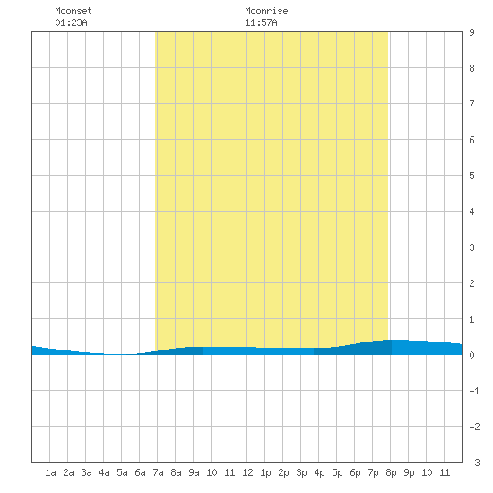 North Harris Channel tide chart for Wednesday, April 26, 2023