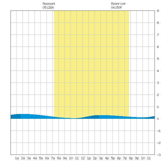 North Harris Channel tide chart for Sunday, April 2, 2023