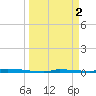 North Harris Channel tide chart for Sunday, April 2, 2023