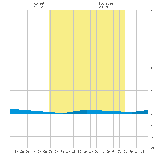 North Harris Channel tide chart for Sunday, April 30, 2023