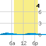 North Harris Channel tide chart for Tuesday, April 4, 2023