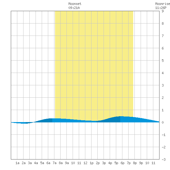 North Harris Channel tide chart for Sunday, April 9, 2023