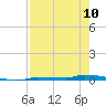 North Harris Channel tide chart for Wednesday, May 10, 2023