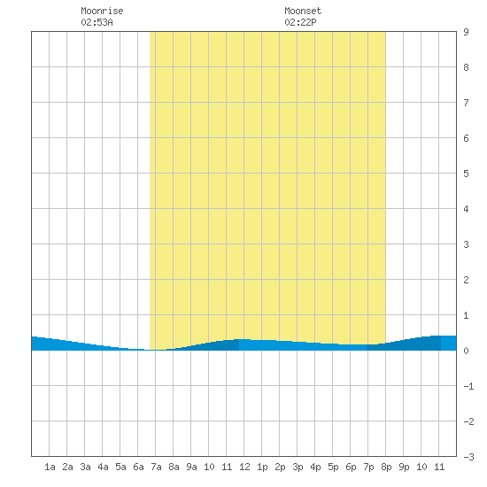 North Harris Channel tide chart for Saturday, May 13, 2023