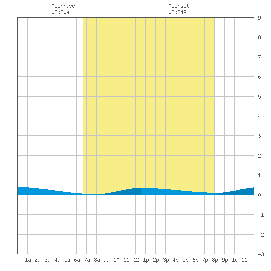North Harris Channel tide chart for Sunday, May 14, 2023