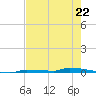 North Harris Channel tide chart for Monday, May 22, 2023