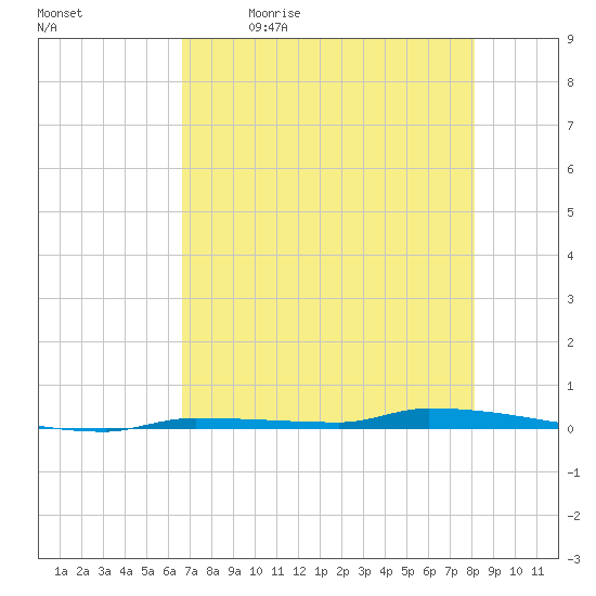 North Harris Channel tide chart for Tuesday, May 23, 2023