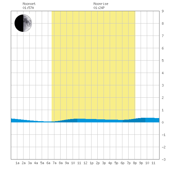North Harris Channel tide chart for Saturday, May 27, 2023
