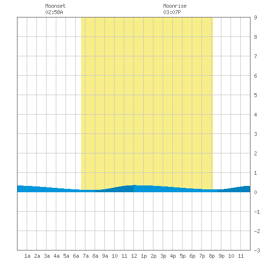 North Harris Channel tide chart for Monday, May 29, 2023