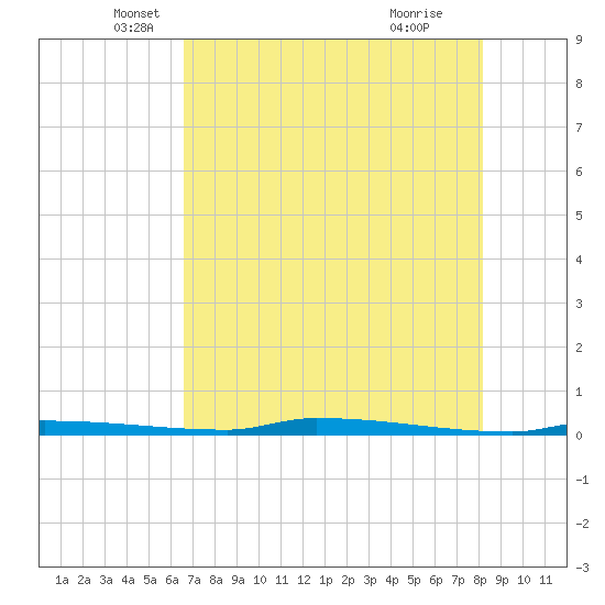 North Harris Channel tide chart for Tuesday, May 30, 2023