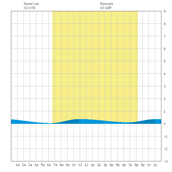 North Harris Channel tide chart for Sunday, June 11, 2023