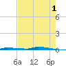 North Harris Channel tide chart for Thursday, June 1, 2023