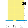North Harris Channel tide chart for Tuesday, June 20, 2023