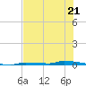 North Harris Channel tide chart for Wednesday, June 21, 2023