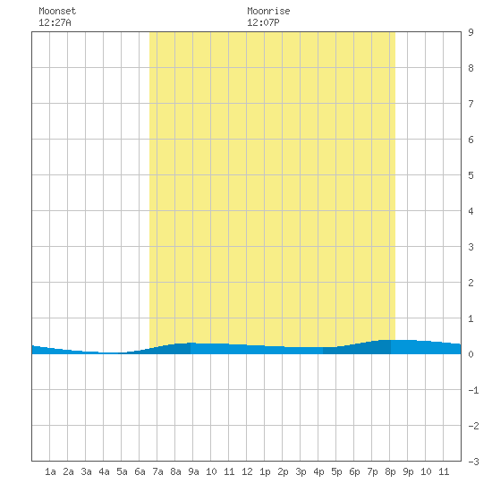 North Harris Channel tide chart for Saturday, June 24, 2023