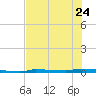 North Harris Channel tide chart for Saturday, June 24, 2023