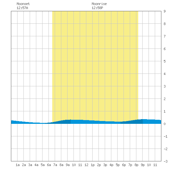 North Harris Channel tide chart for Sunday, June 25, 2023